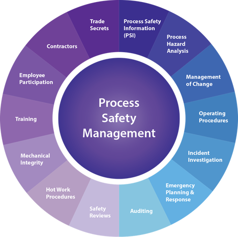 Process Safety Management Software